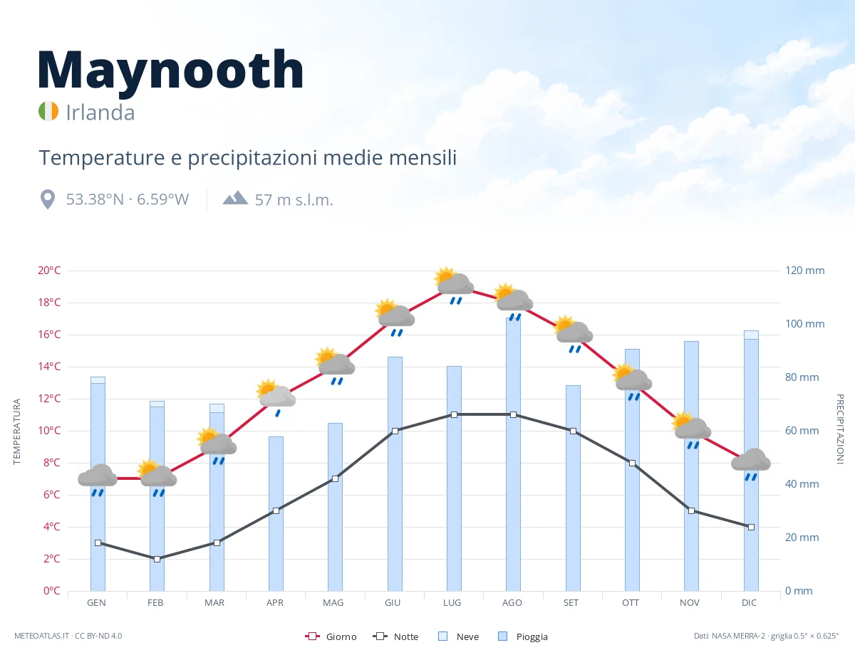 Maynooth - temperature e precipitazioni medie mensili