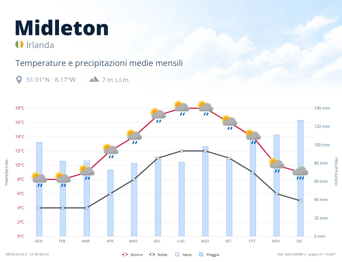 Midleton - temperature e precipitazioni medie mensili