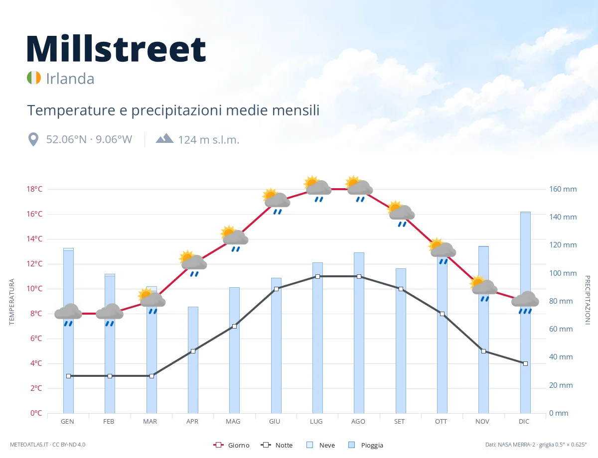 Millstreet - temperature e precipitazioni medie mensili