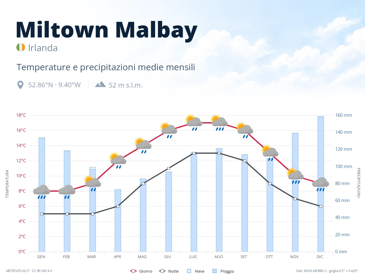 Miltown Malbay - temperature e precipitazioni medie mensili