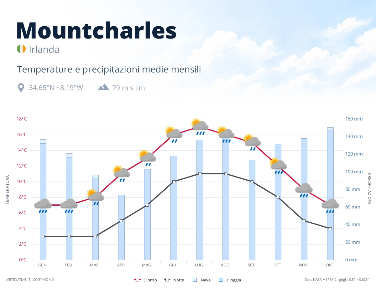 Mountcharles - temperature e precipitazioni medie mensili