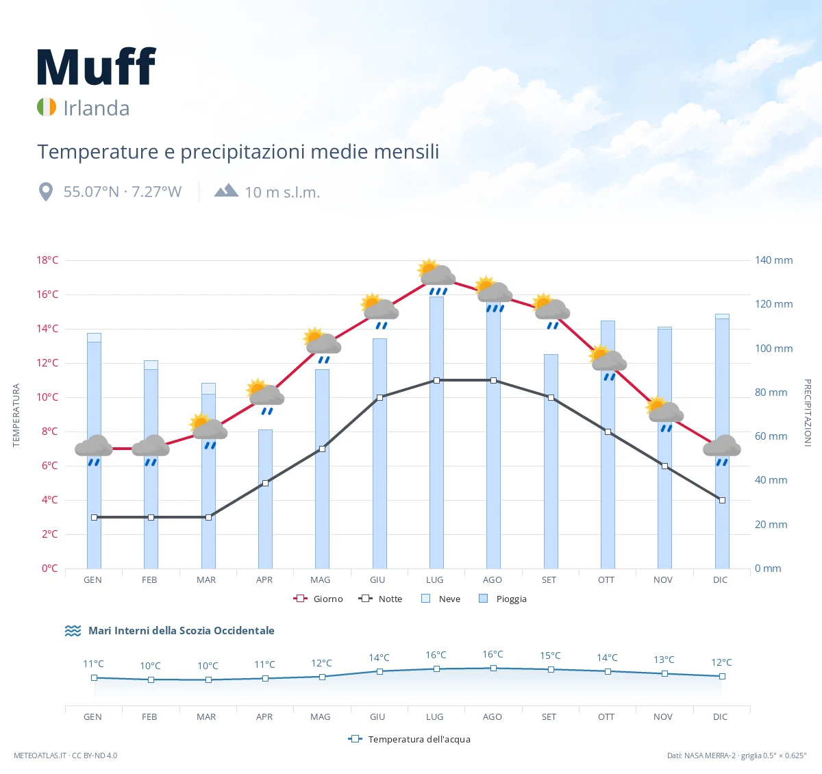 Muff - temperature e precipitazioni medie mensili