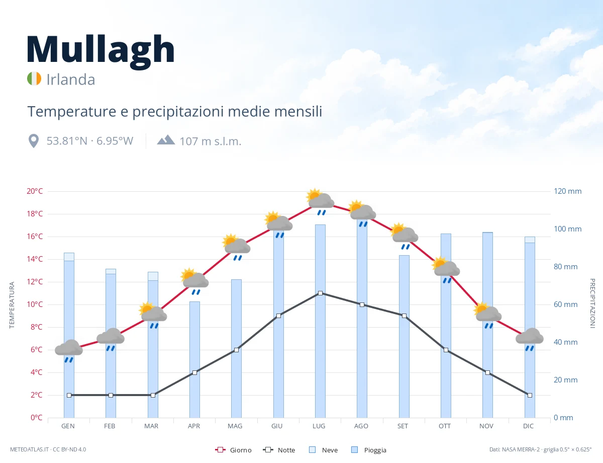 Mullagh - temperature e precipitazioni medie mensili