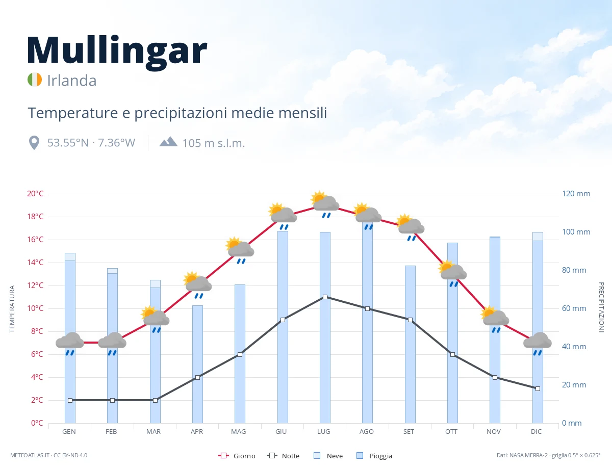 Mullingar - temperature e precipitazioni medie mensili