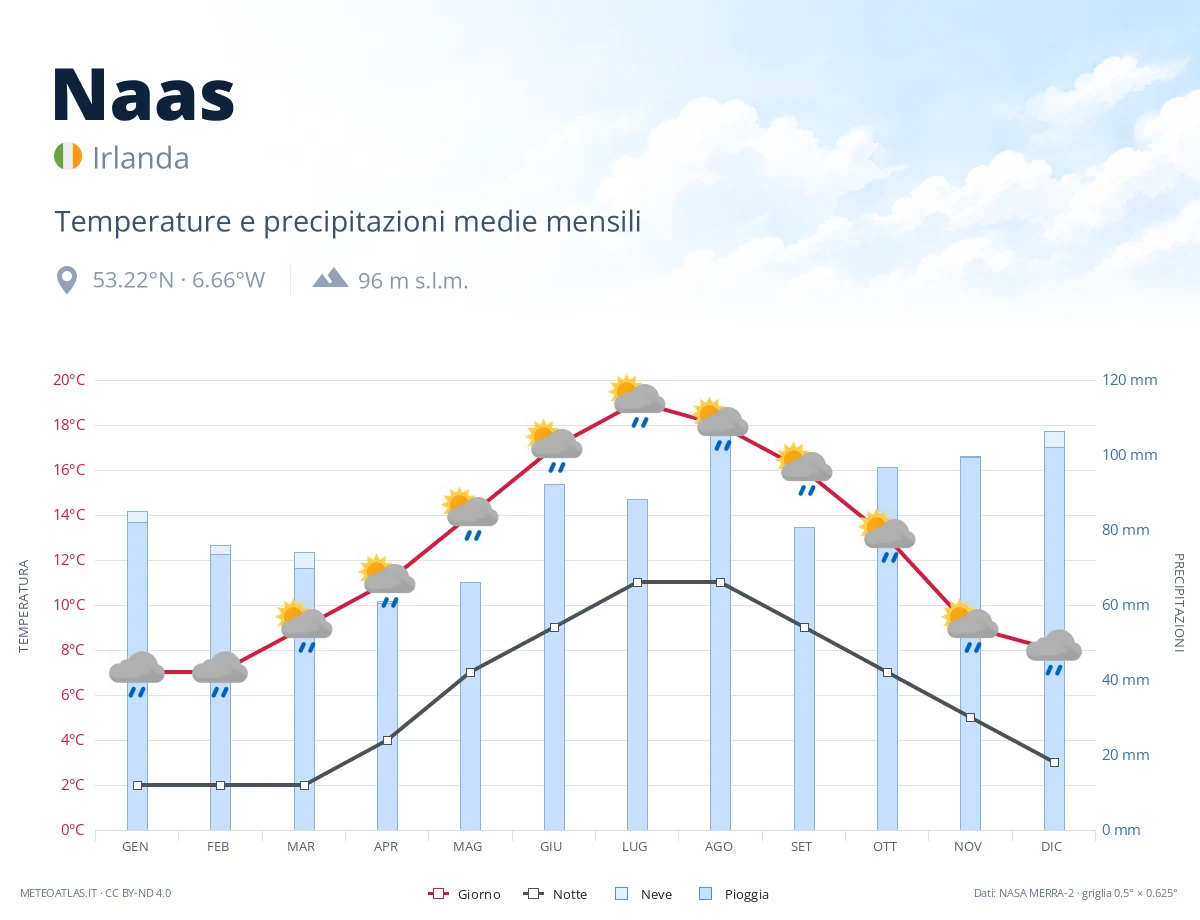 Naas - temperature e precipitazioni medie mensili