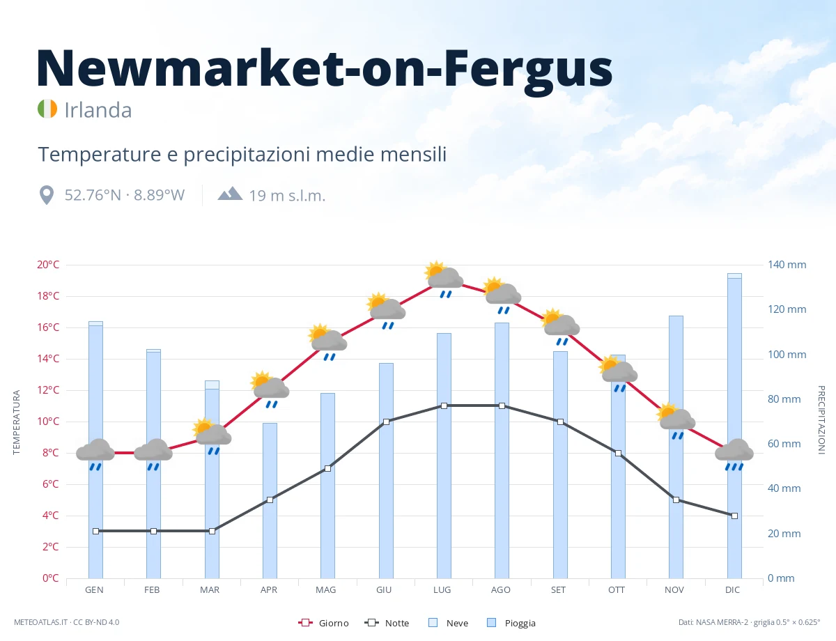 Newmarket-on-Fergus - temperature e precipitazioni medie mensili