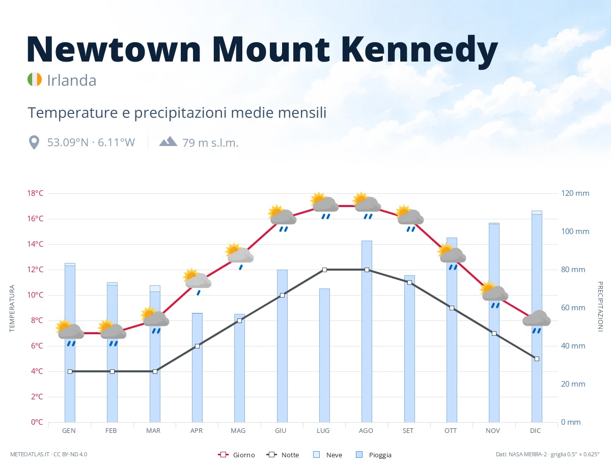 Newtown Mount Kennedy - temperature e precipitazioni medie mensili