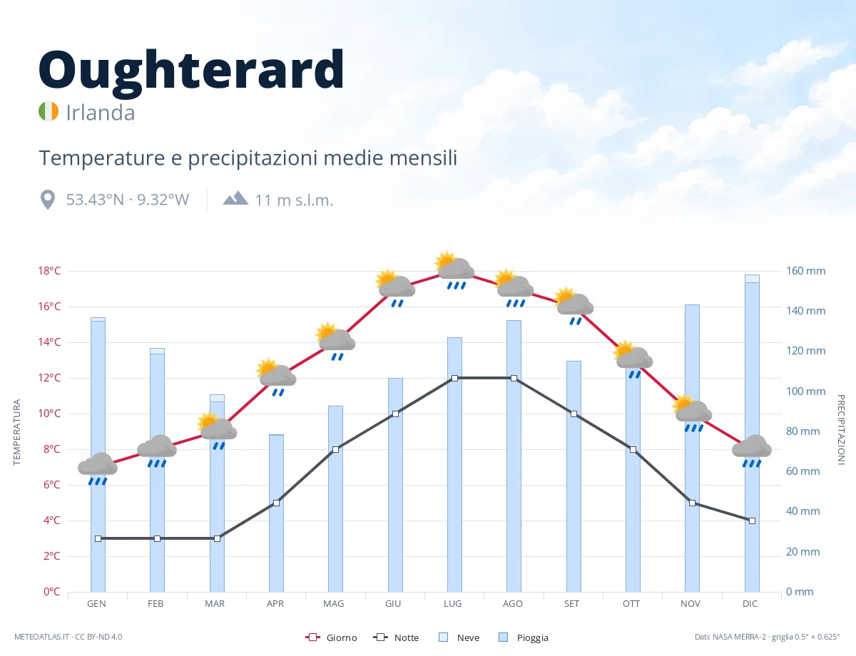 Oughterard - temperature e precipitazioni medie mensili