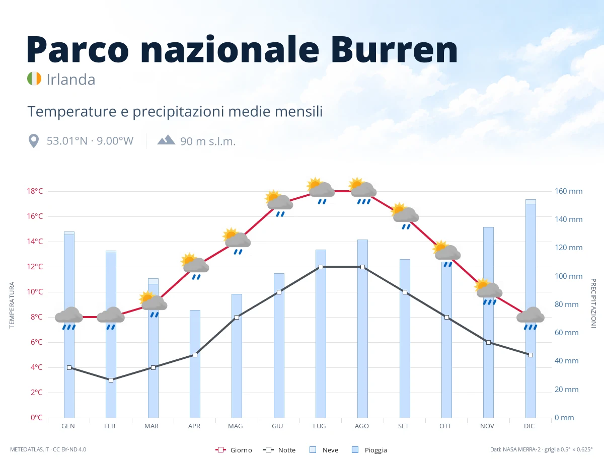Parco nazionale Burren - temperature e precipitazioni medie mensili