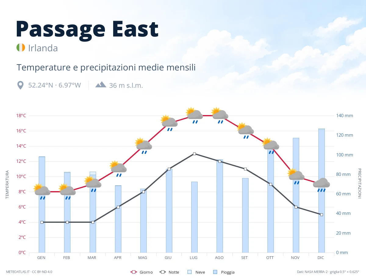 Passage East - temperature e precipitazioni medie mensili