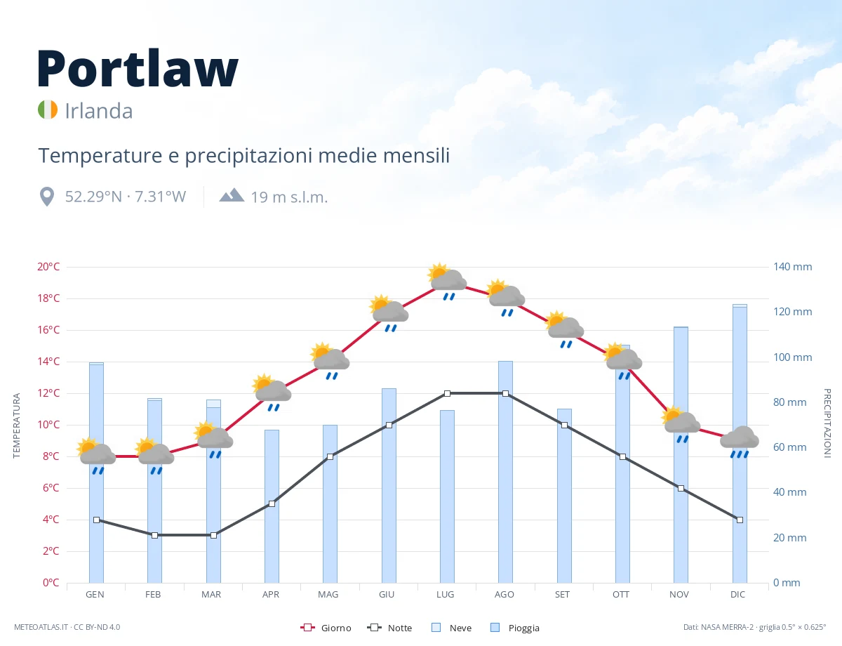 Portlaw - temperature e precipitazioni medie mensili