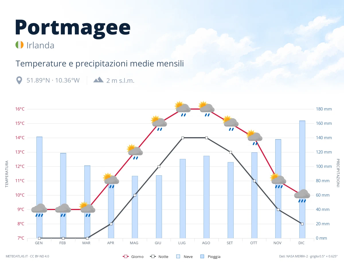 Portmagee - temperature e precipitazioni medie mensili