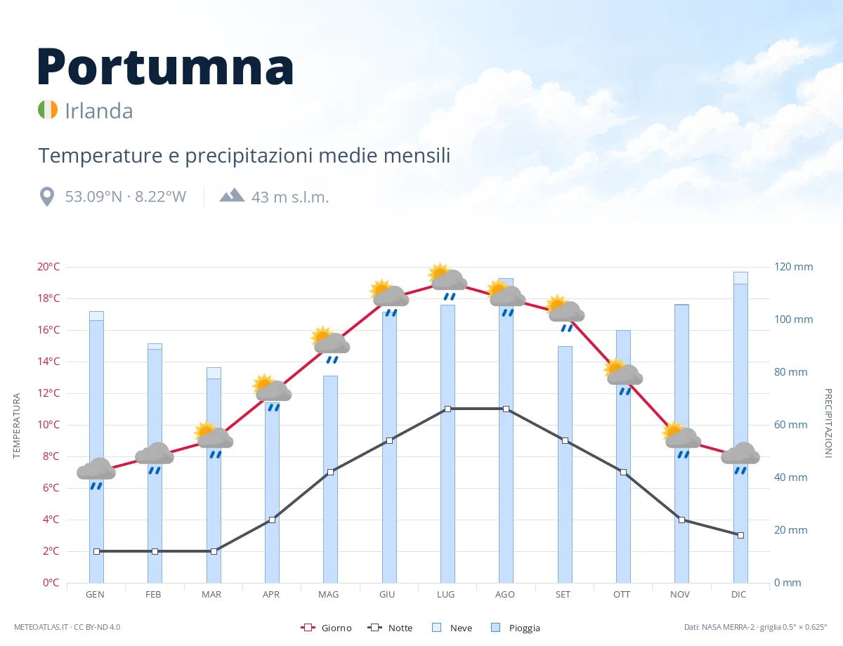 Portumna - temperature e precipitazioni medie mensili