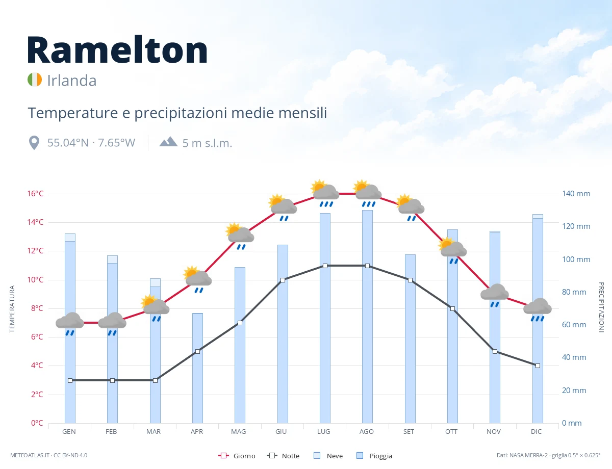 Ramelton - temperature e precipitazioni medie mensili