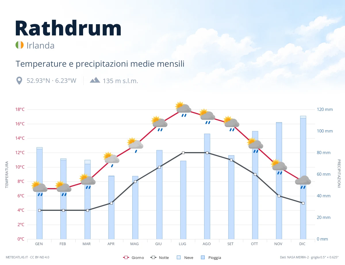 Rathdrum - temperature e precipitazioni medie mensili