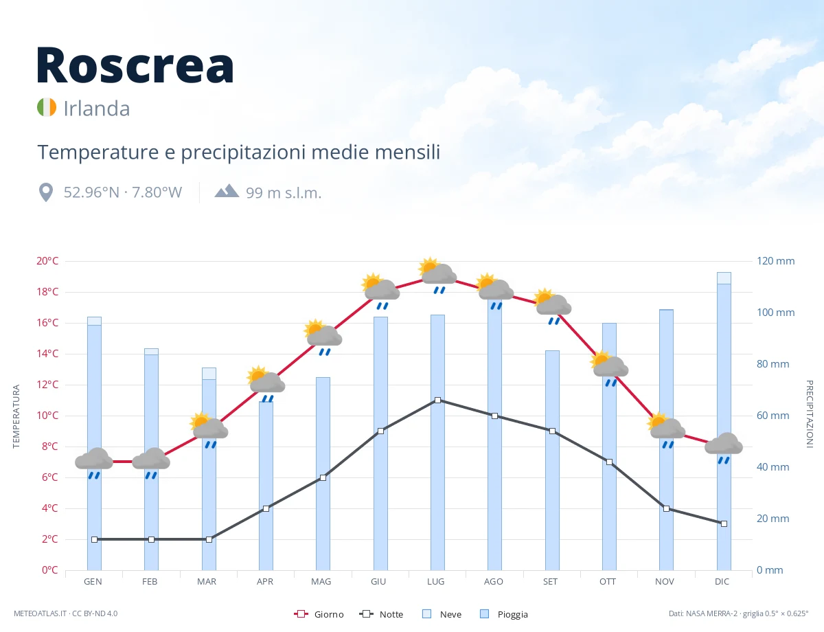 Roscrea - temperature e precipitazioni medie mensili
