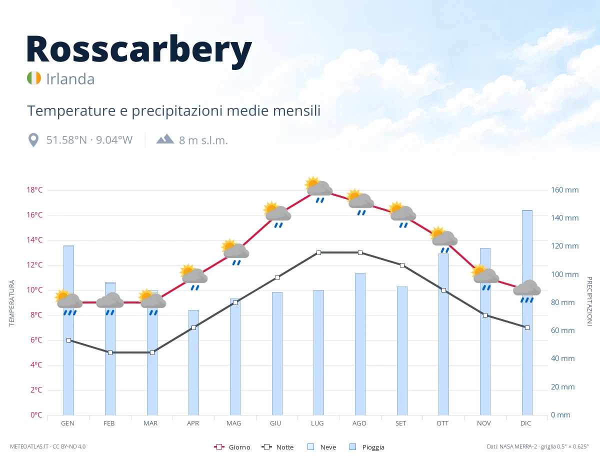 Rosscarbery - temperature e precipitazioni medie mensili