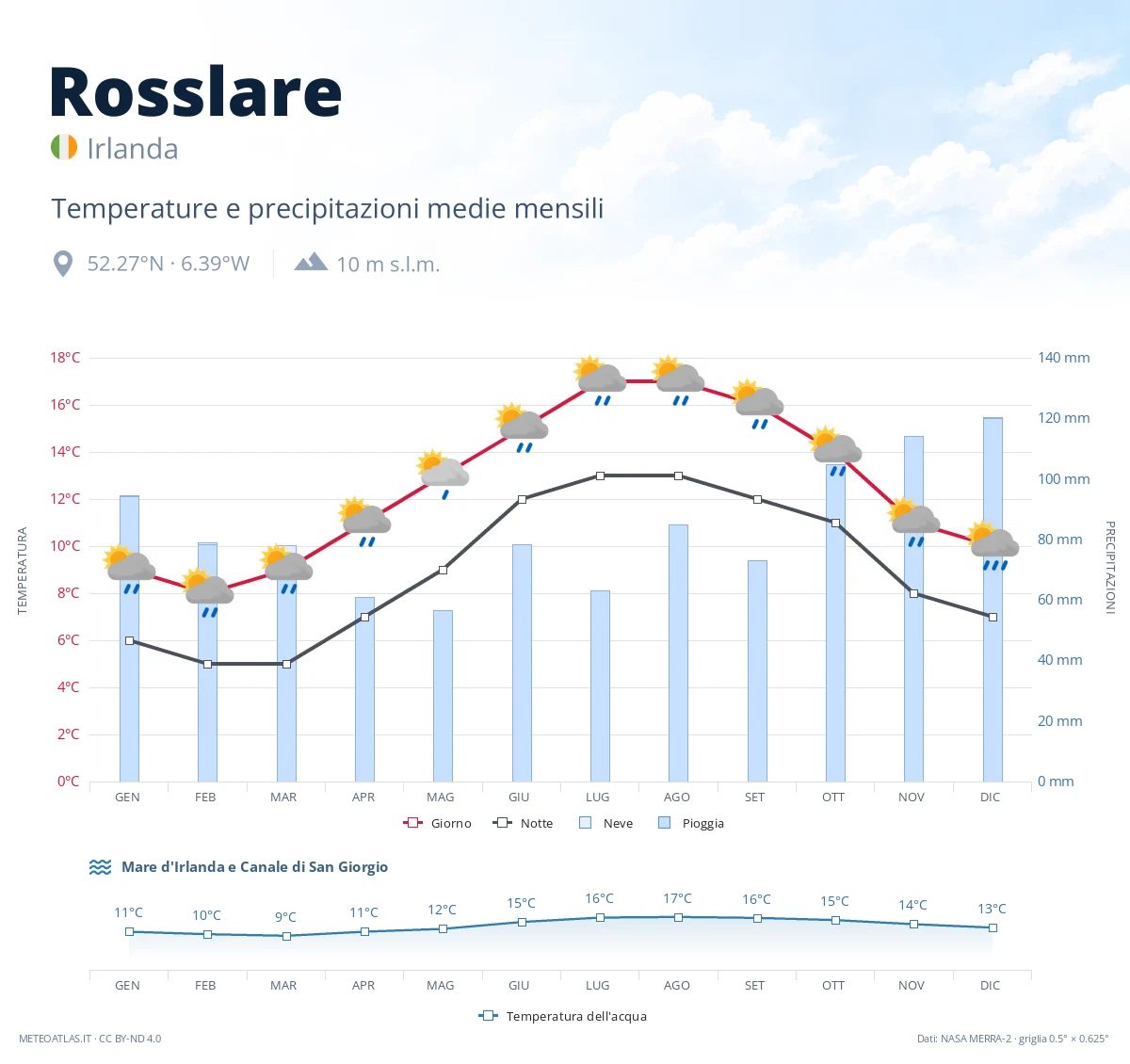 Rosslare - temperature e precipitazioni medie mensili