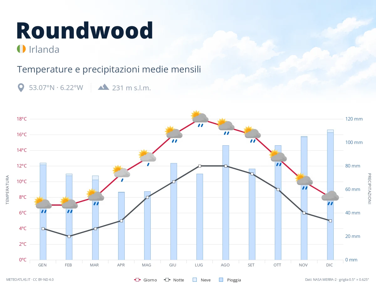 Roundwood - temperature e precipitazioni medie mensili