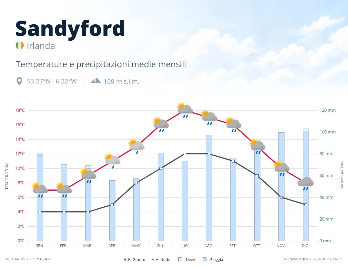 Sandyford - temperature e precipitazioni medie mensili