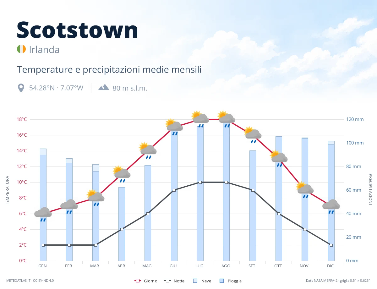 Scotstown - temperature e precipitazioni medie mensili