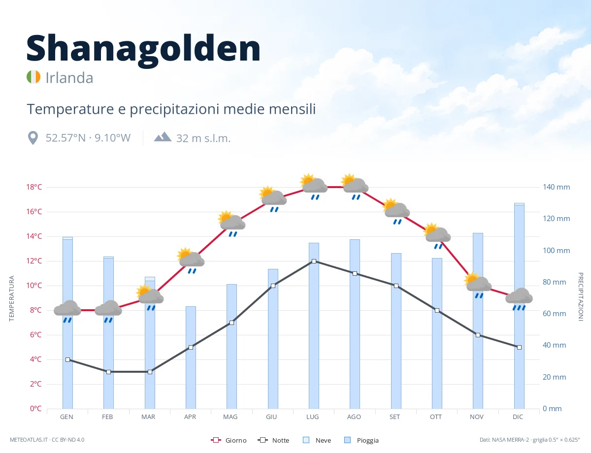 Shanagolden - temperature e precipitazioni medie mensili