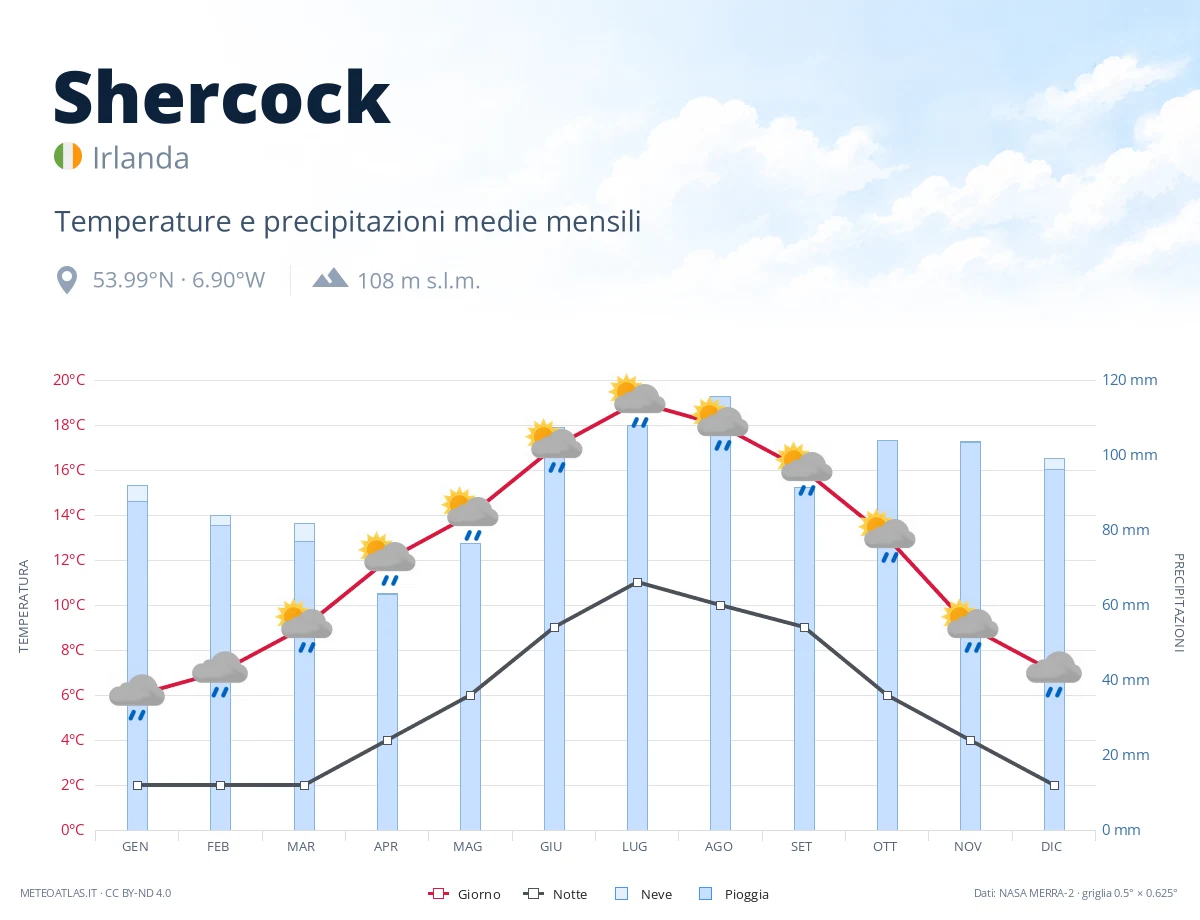 Shercock - temperature e precipitazioni medie mensili