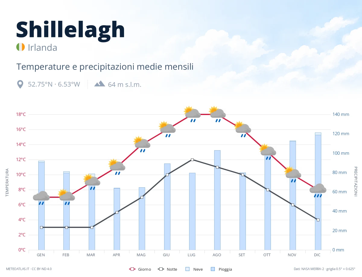 Shillelagh - temperature e precipitazioni medie mensili