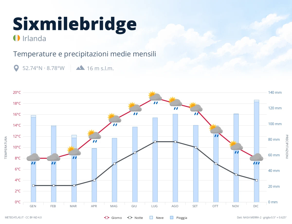 Sixmilebridge - temperature e precipitazioni medie mensili