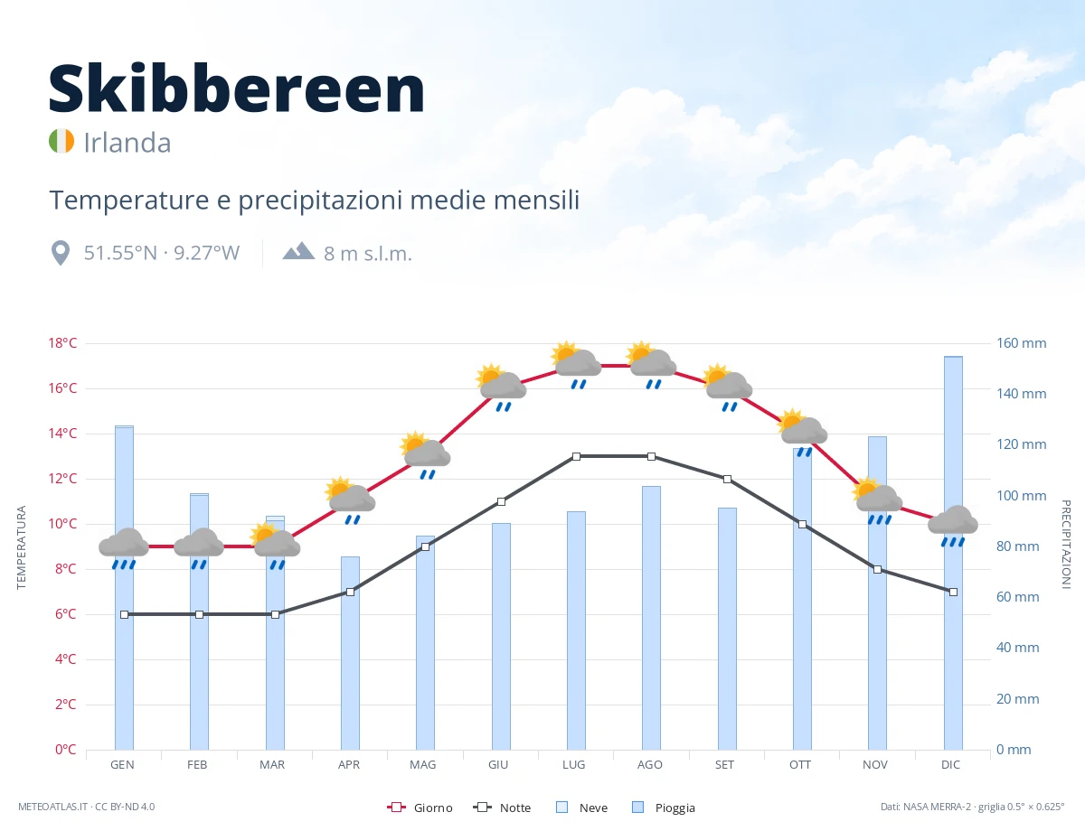 Skibbereen - temperature e precipitazioni medie mensili