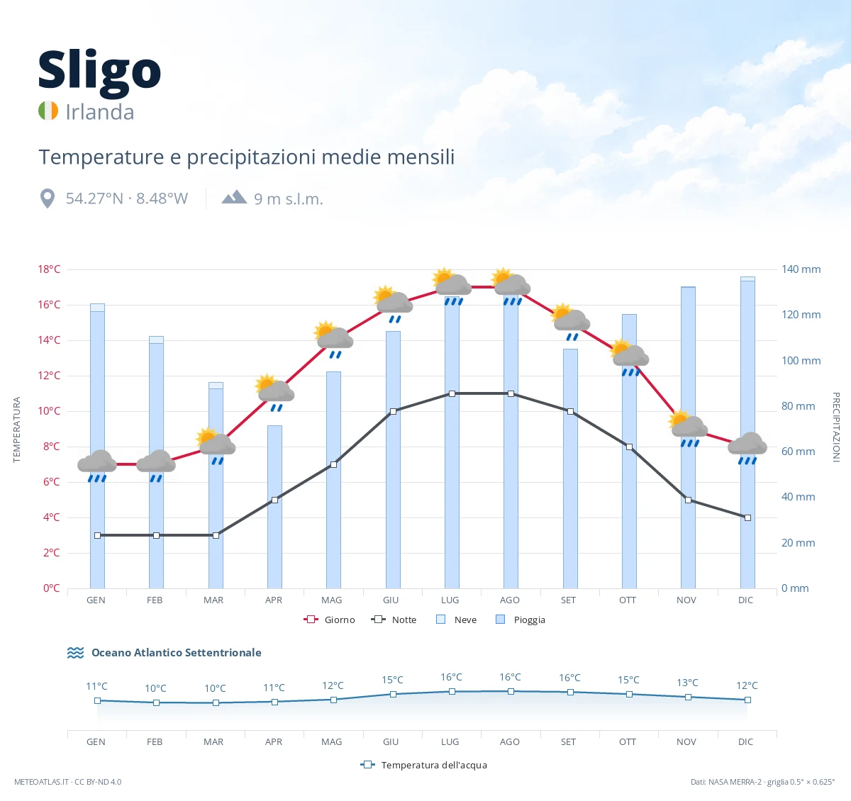 Sligo - temperature e precipitazioni medie mensili