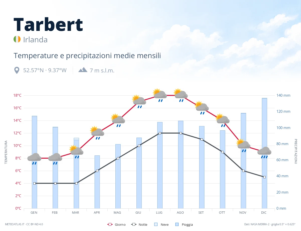 Tarbert - temperature e precipitazioni medie mensili