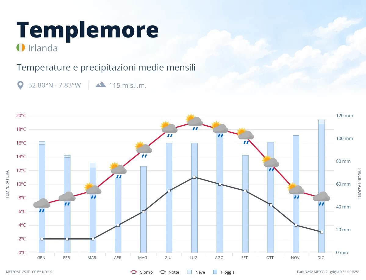 Templemore - temperature e precipitazioni medie mensili