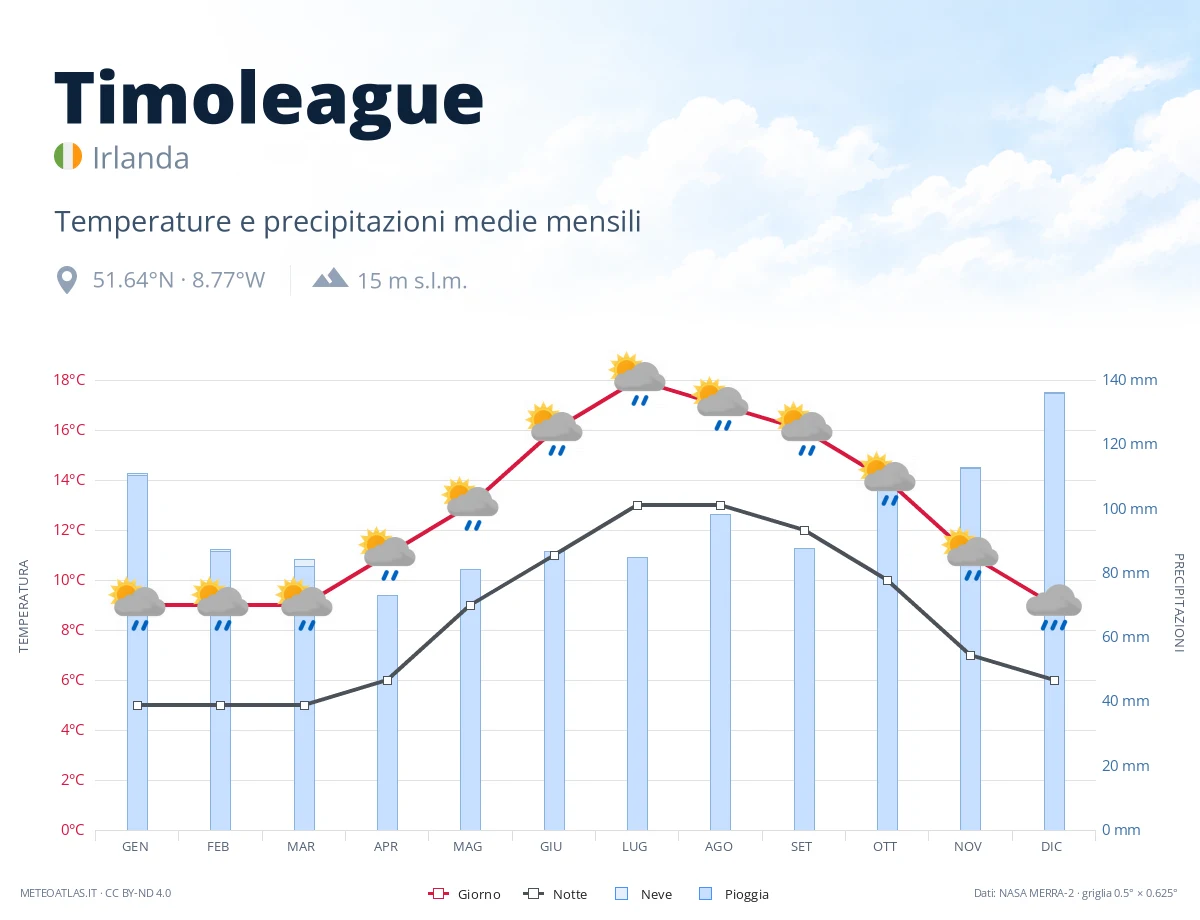Timoleague - temperature e precipitazioni medie mensili
