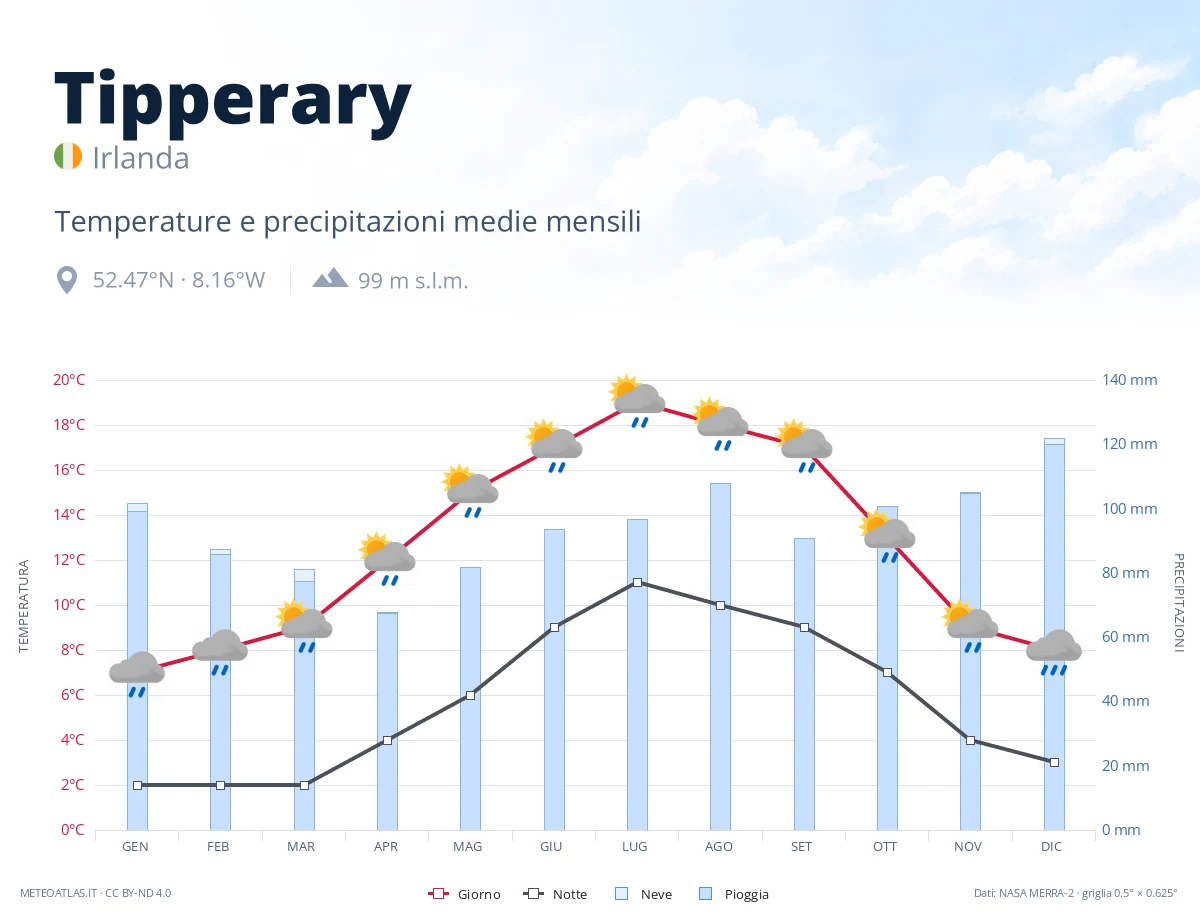 Tipperary - temperature e precipitazioni medie mensili