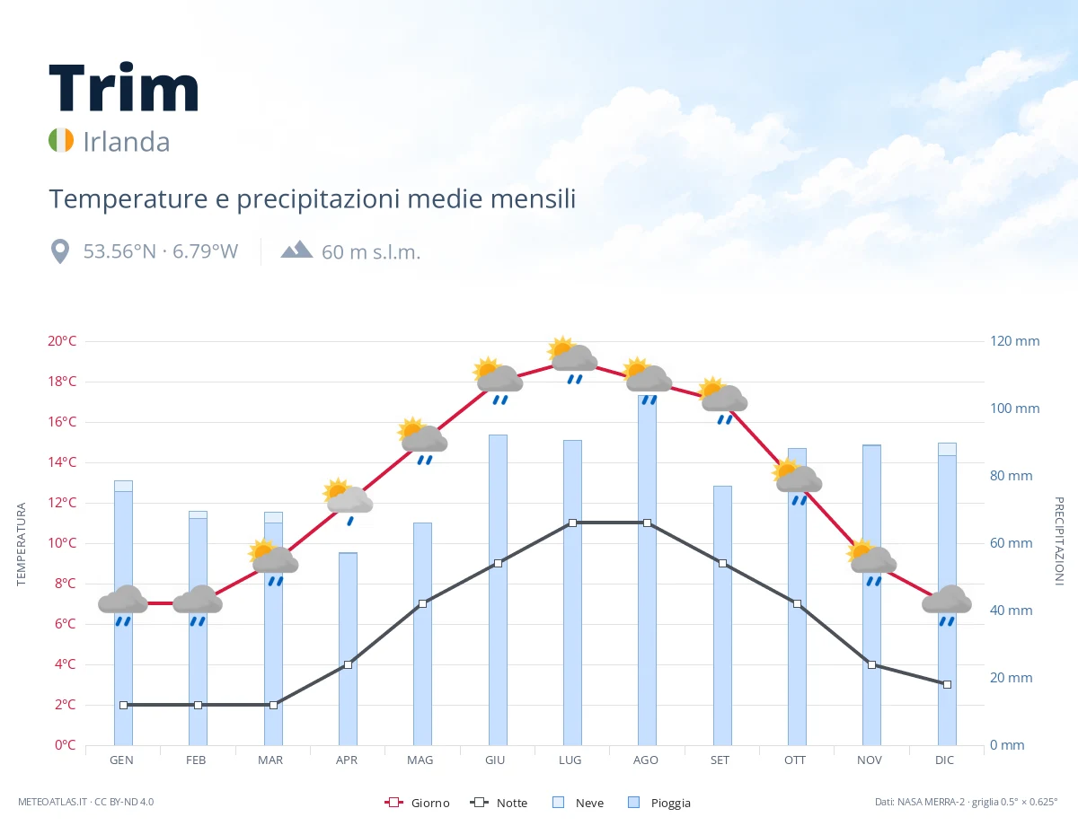 Trim - temperature e precipitazioni medie mensili