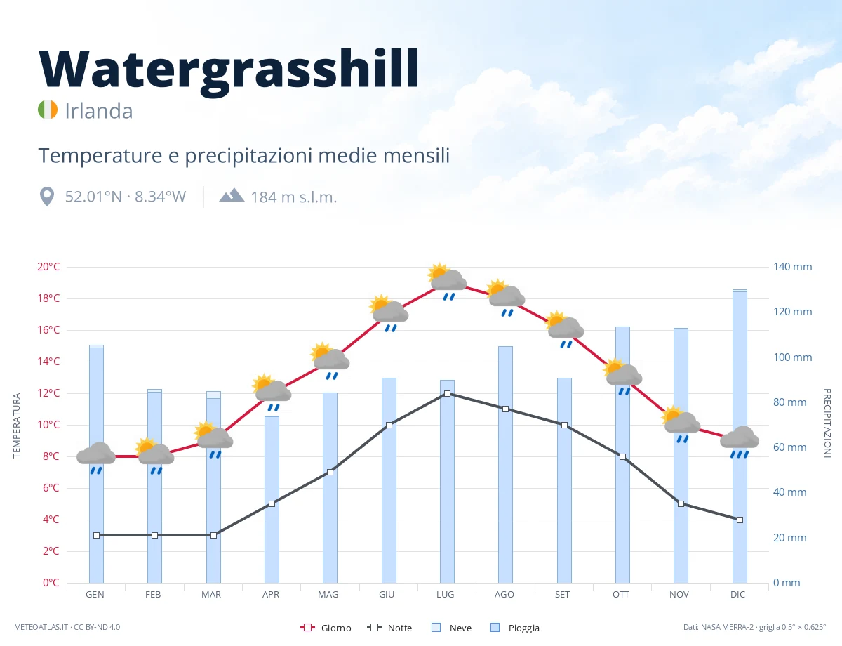 Watergrasshill - temperature e precipitazioni medie mensili