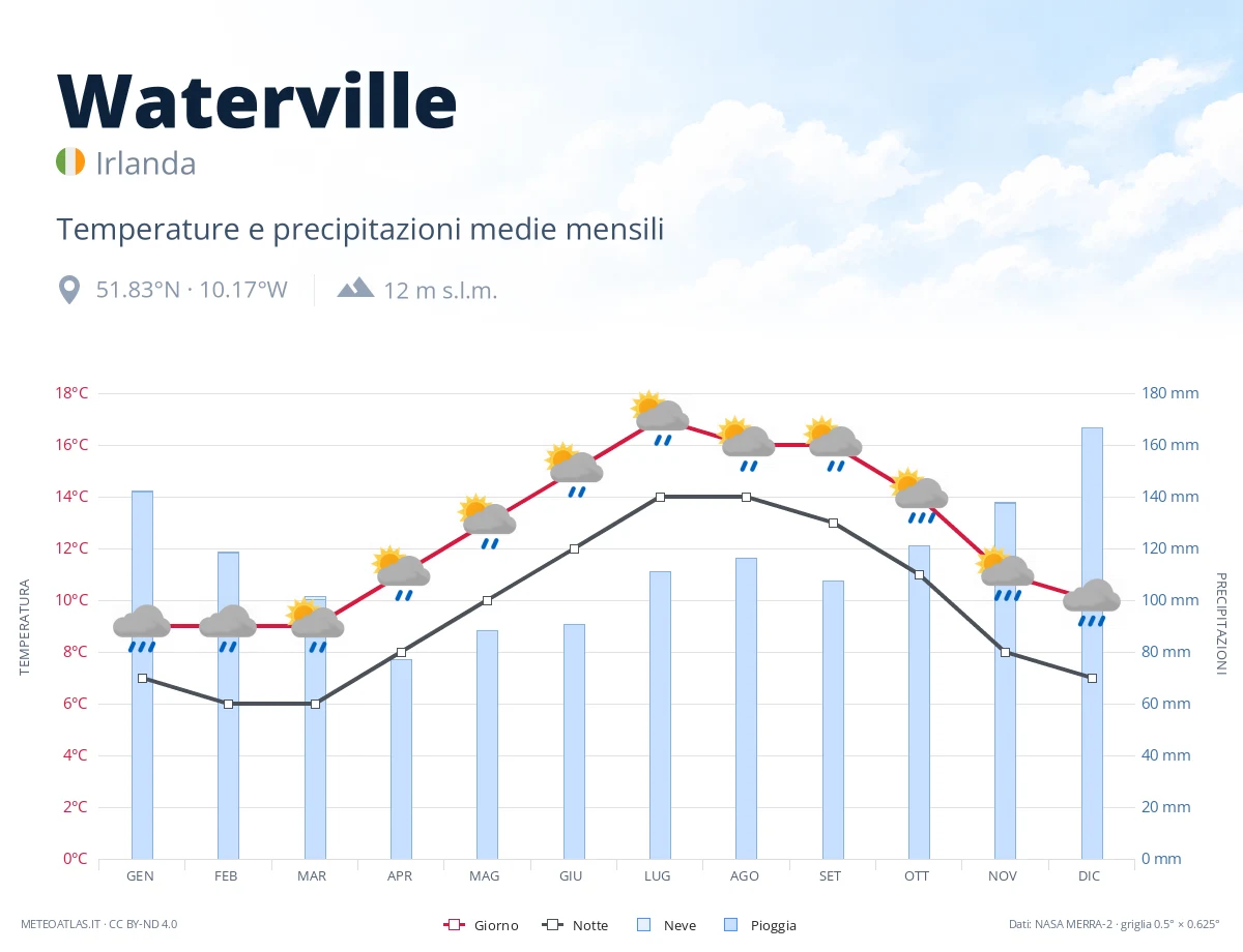 Waterville - temperature e precipitazioni medie mensili