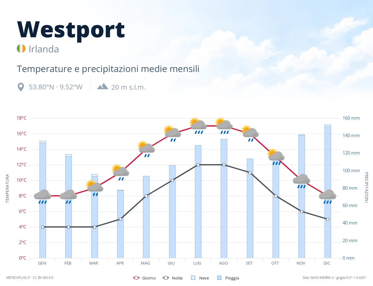 Westport - temperature e precipitazioni medie mensili