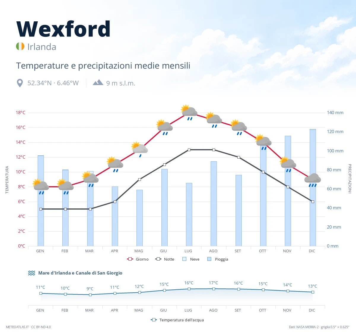 Wexford - temperature e precipitazioni medie mensili