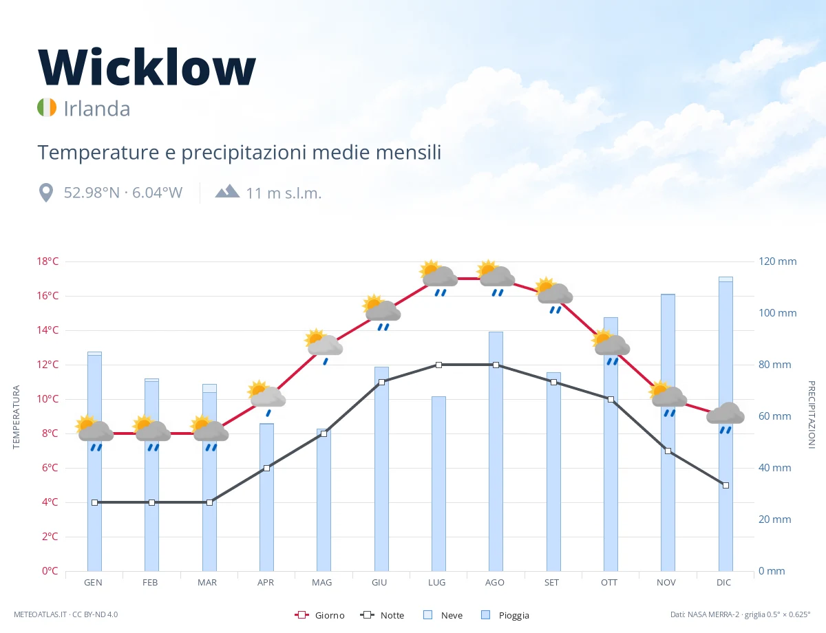 Wicklow - temperature e precipitazioni medie mensili