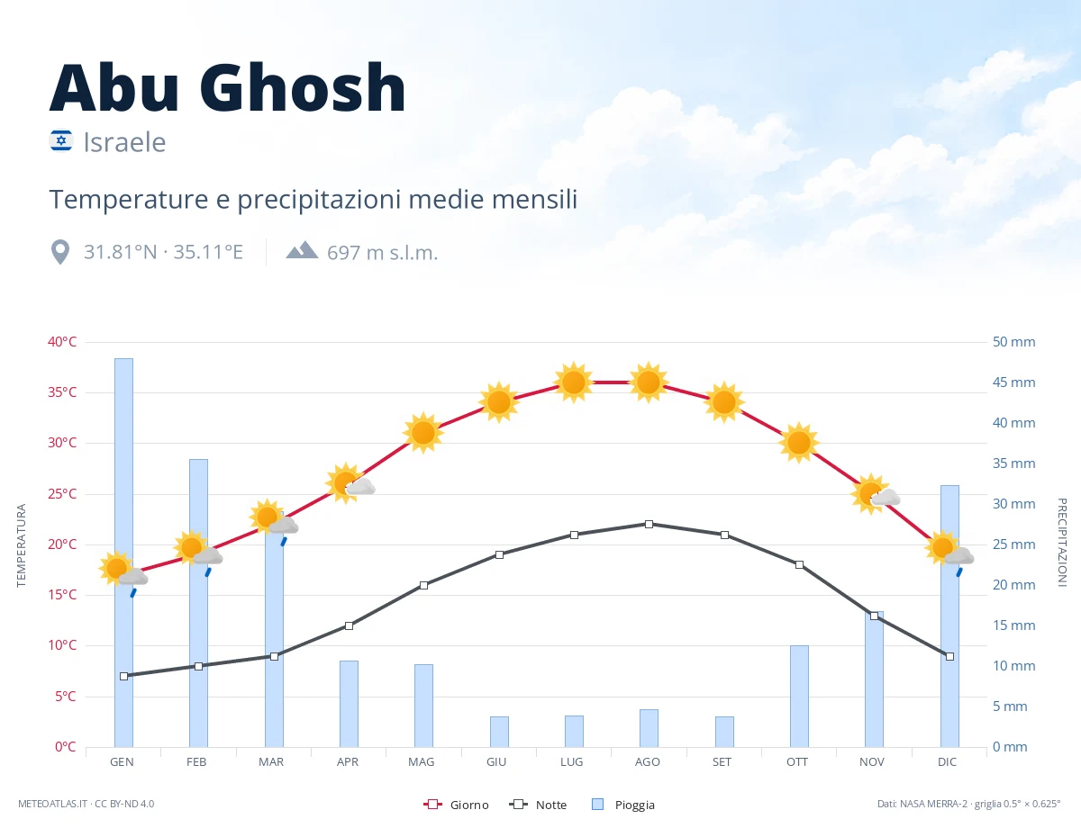 Abu Ghosh - temperature e precipitazioni medie mensili