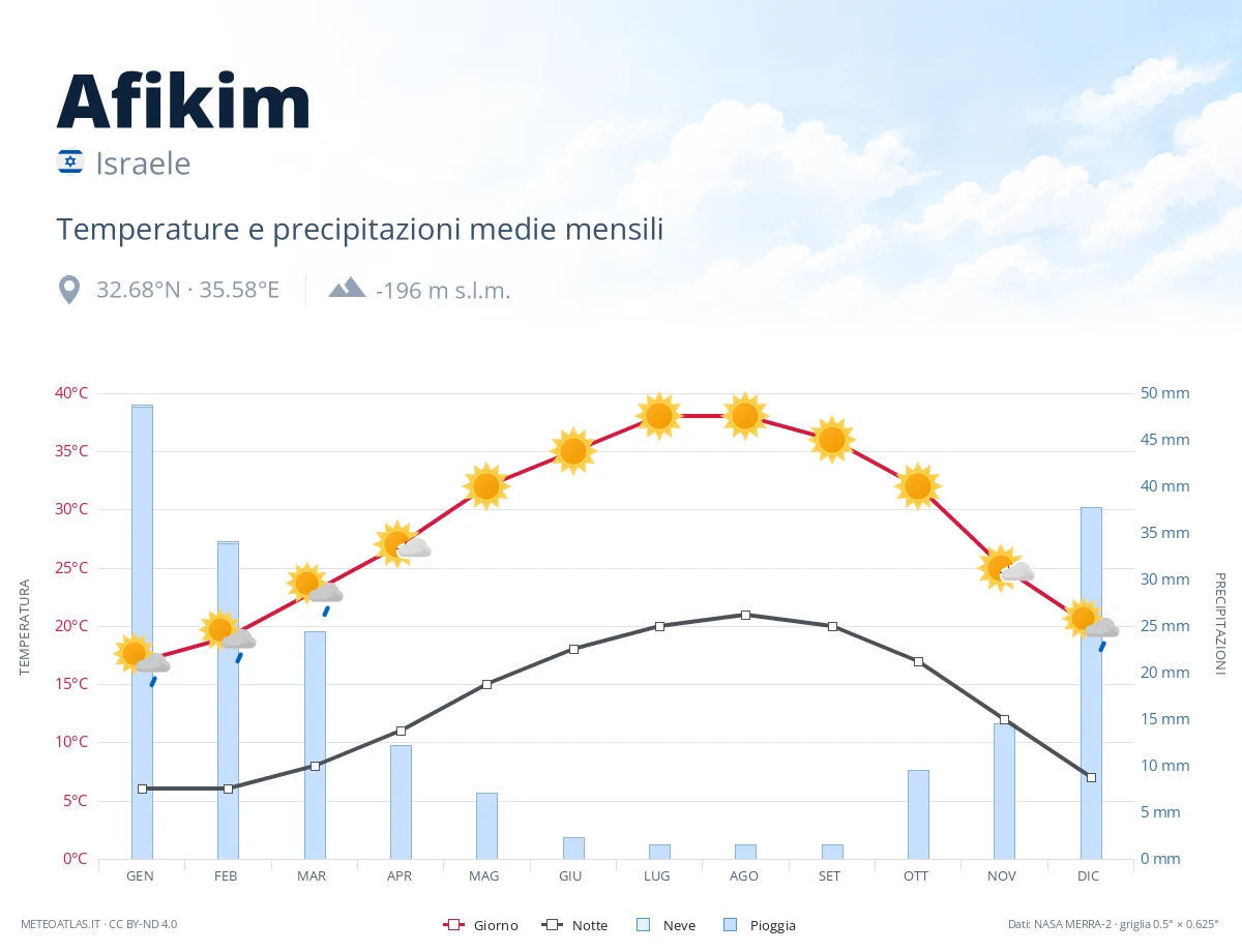 Afikim - temperature e precipitazioni medie mensili