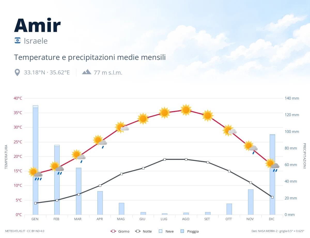 Amir - temperature e precipitazioni medie mensili