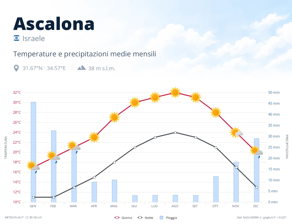 Ascalona - temperature e precipitazioni medie mensili