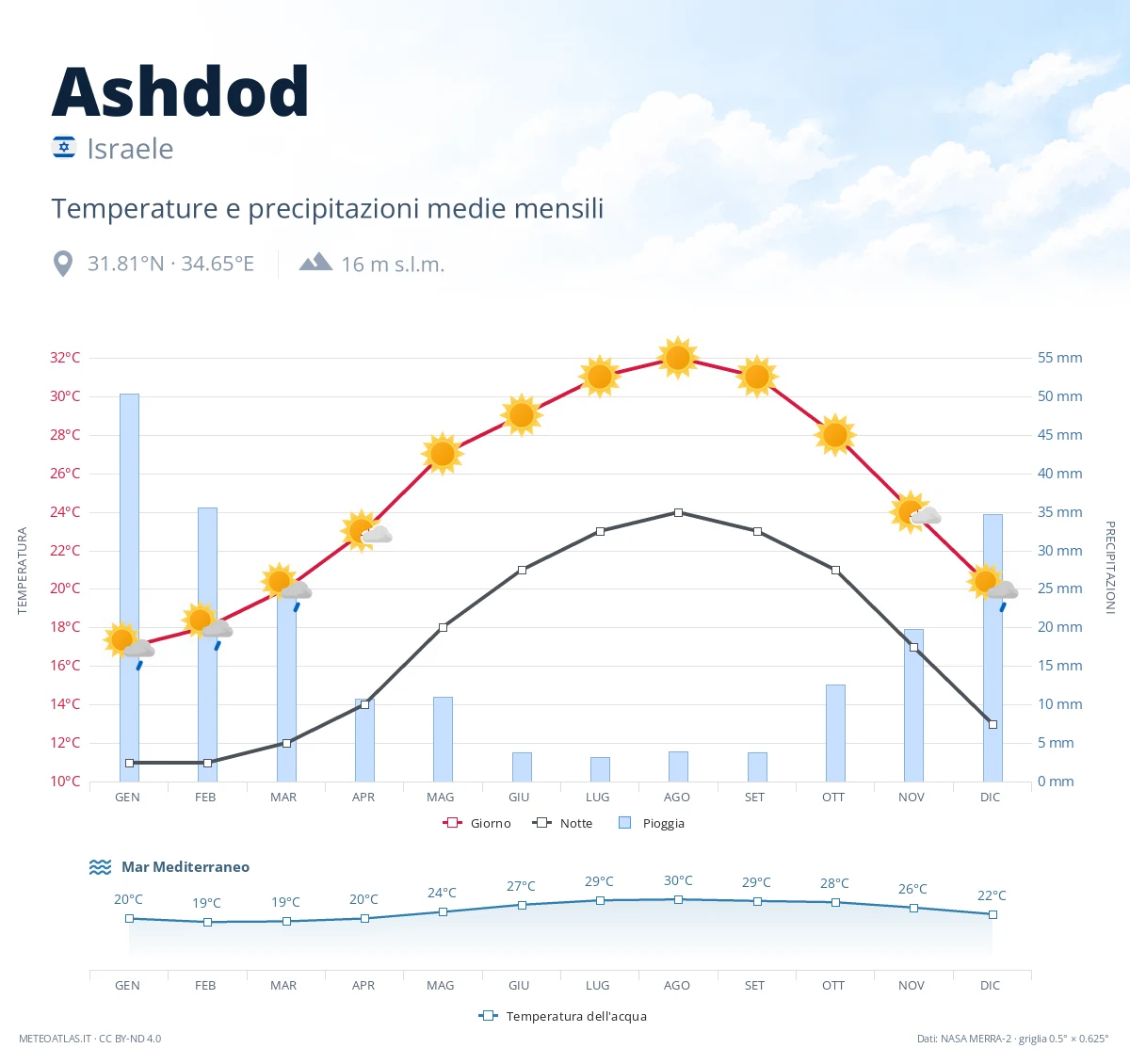 Ashdod - temperature e precipitazioni medie mensili