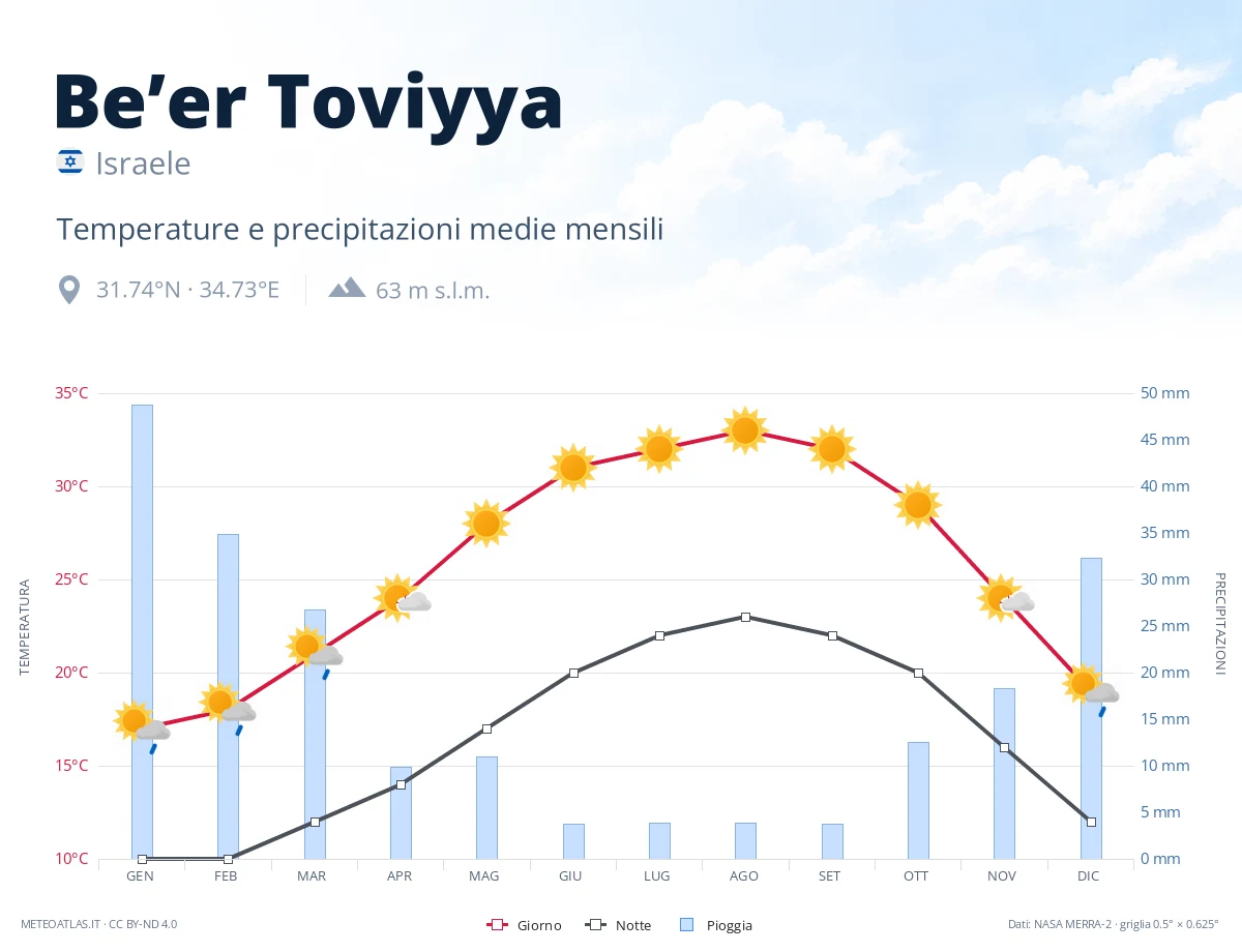 Be’er Toviyya - temperature e precipitazioni medie mensili
