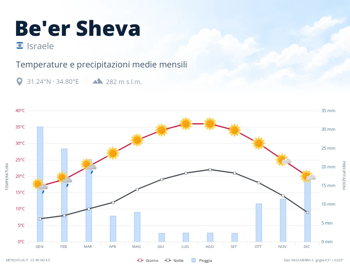 Be'er Sheva - temperature e precipitazioni medie mensili