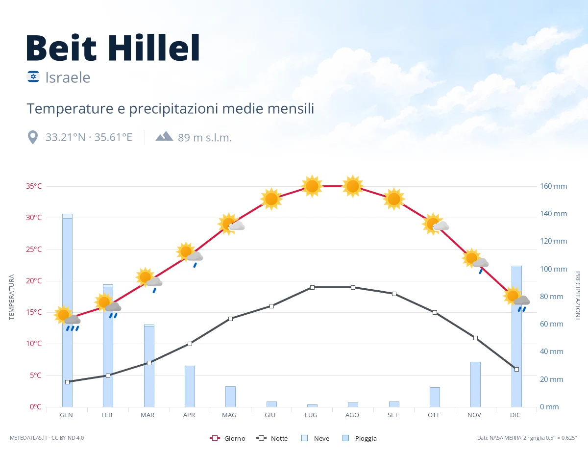 Beit Hillel - temperature e precipitazioni medie mensili