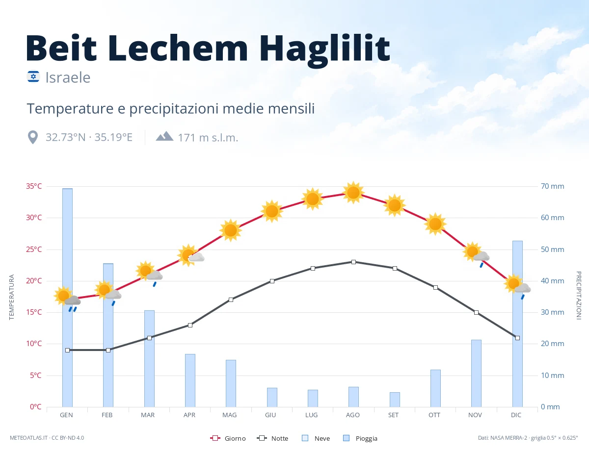 Beit Lechem Haglilit - temperature e precipitazioni medie mensili